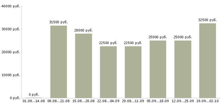 Вакансии работаем удаленно на дому в Саратове - Медиана зарплат работаем удаленно на дому в Саратове за 2 месяца