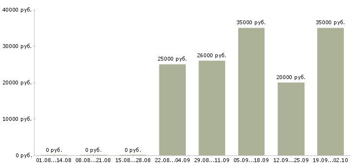 Вакансии рабочий в производство в Рязани - Медиана зарплат рабочий в производство в Рязани за 2 месяца