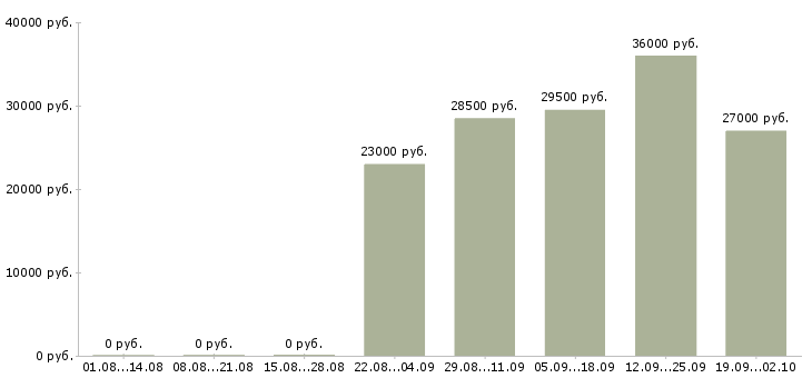Вакансии рабочий грузчик в Иваново - Медиана зарплат рабочий грузчик в Иваново за 2 месяца
