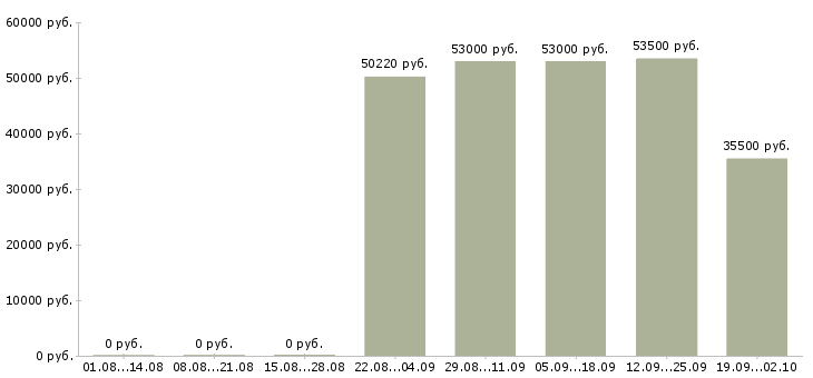 Вакансии рабочий на завод в Оренбурге - Медиана зарплат рабочий на завод в Оренбурге за 2 месяца
