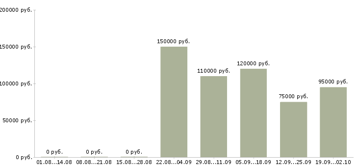 Вакансии разработчик мобильных ios приложений в Москве - Медиана зарплат разработчик мобильных ios приложений в Москве за 2 месяца