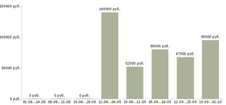 Вакансии разработчик мобильных приложений ios в Москве - Медиана зарплат разработчик мобильных приложений ios в Москве за 2 месяца