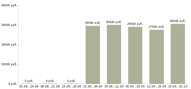 Вакансии руководитель в отдел продаж Бурятия - Медиана зарплат руководитель в отдел продаж Бурятия за 2 месяца
