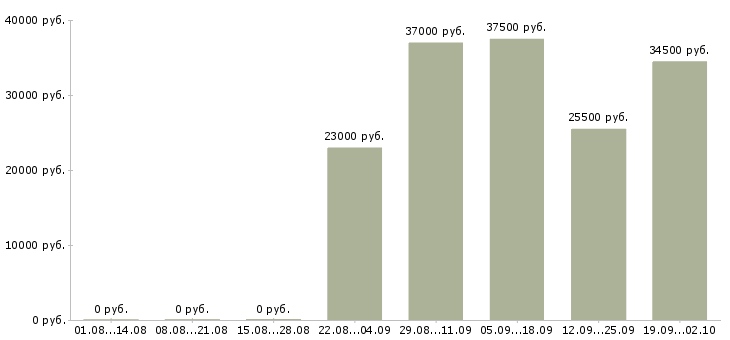 Вакансии руководитель отдела продаж в Пскове - Медиана зарплат руководитель отдела продаж в Пскове за 2 месяца