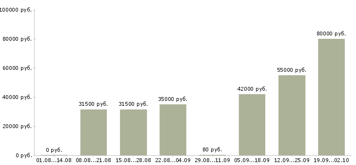 Вакансии руководитель предприятия в Екатеринбурге - Медиана зарплат руководитель предприятия в Екатеринбурге за 2 месяца