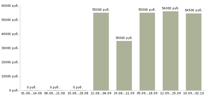 Вакансии с жильем в Кемерово - Медиана зарплат с жильем в Кемерово за 2 месяца
