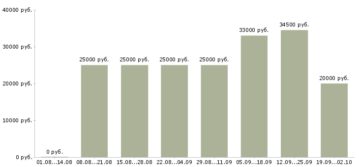 Вакансии с интернет магазином в Иркутске - Медиана зарплат с интернет магазином в Иркутске за 2 месяца