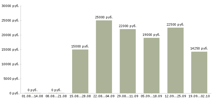 Вакансии сотрудник в магазин в Новокузнецке - Медиана зарплат сотрудник в магазин в Новокузнецке за 2 месяца