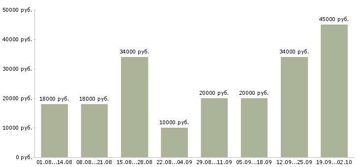 Вакансии сотрудник для работы через интернет Башкортостан - Медиана зарплат сотрудник для работы через интернет Башкортостан за 2 месяца