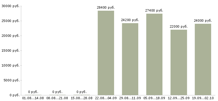 Вакансии сотрудник на прием заказов в Челябинске - Медиана зарплат сотрудник на прием заказов в Челябинске за 2 месяца
