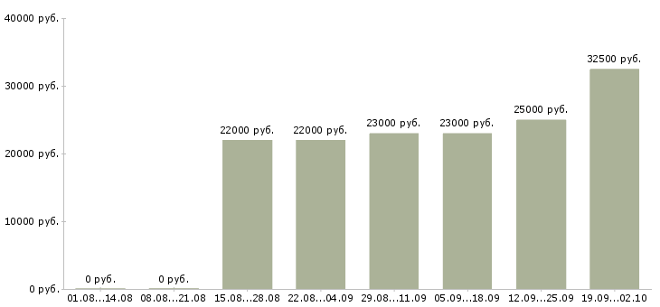 Вакансии сотрудник по оформлению договоров Ростов-на-дону - Медиана зарплат сотрудник по оформлению договоров Ростов-на-дону за 2 месяца