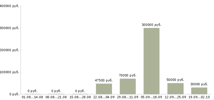 Вакансии сотрудник с правами Ростов-на-дону - Медиана зарплат сотрудник с правами Ростов-на-дону за 2 месяца