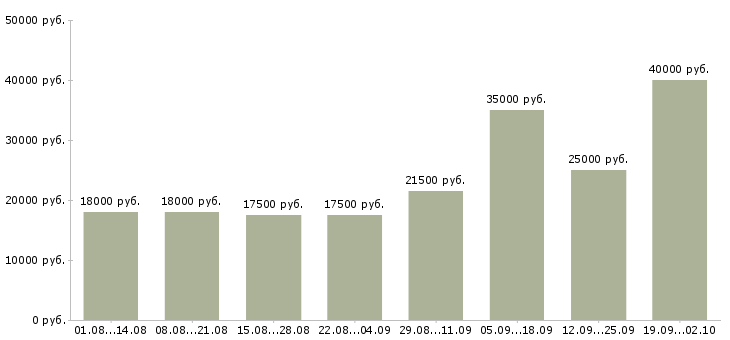 Вакансии сотрудники по работе с клиентами в Мурманске - Медиана зарплат сотрудники по работе с клиентами в Мурманске за 2 месяца