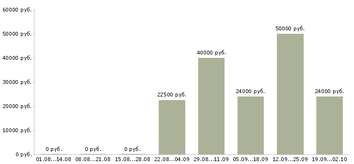 Вакансии специалист активных продаж в Ярославле - Медиана зарплат специалист активных продаж в Ярославле за 2 месяца