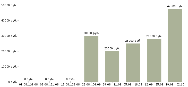 Вакансии специалист для работы в офисе в Иркутске - Медиана зарплат специалист для работы в офисе в Иркутске за 2 месяца