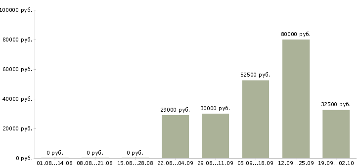 Вакансии специалист кассового обслуживания в Москве - Медиана зарплат специалист кассового обслуживания в Москве за 2 месяца
