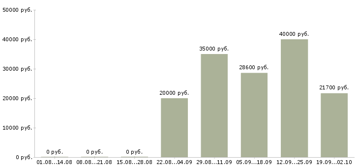 Вакансии специалист по документам в Самаре - Медиана зарплат специалист по документам в Самаре за 2 месяца