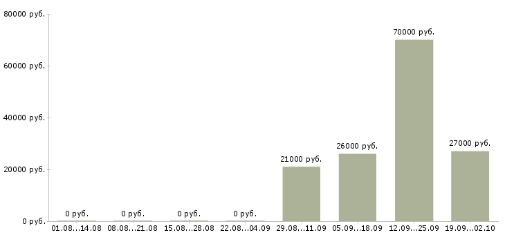 Вакансии специалист по заработной плате в Волжском - Медиана зарплат специалист по заработной плате в Волжском за 2 месяца