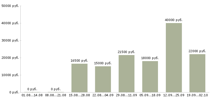 Вакансии специалист по оформлению в Пятигорске - Медиана зарплат специалист по оформлению в Пятигорске за 2 месяца