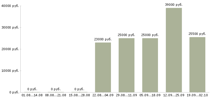 Вакансии специалист по продажам в Балаково - Медиана зарплат специалист по продажам в Балаково за 2 месяца