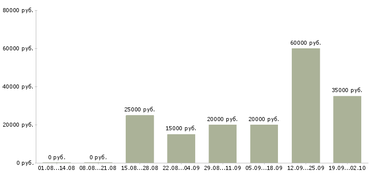Вакансии специалист по работе с клиентом в Калининграде - Медиана зарплат специалист по работе с клиентом в Калининграде за 2 месяца
