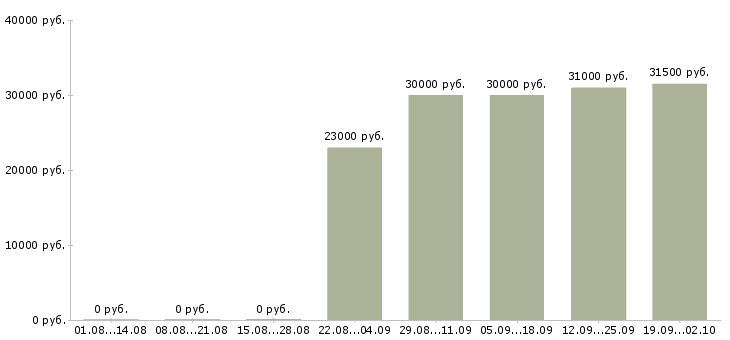 Вакансии специалист по работе с проектами в Красноярске - Медиана зарплат специалист по работе с проектами в Красноярске за 2 месяца