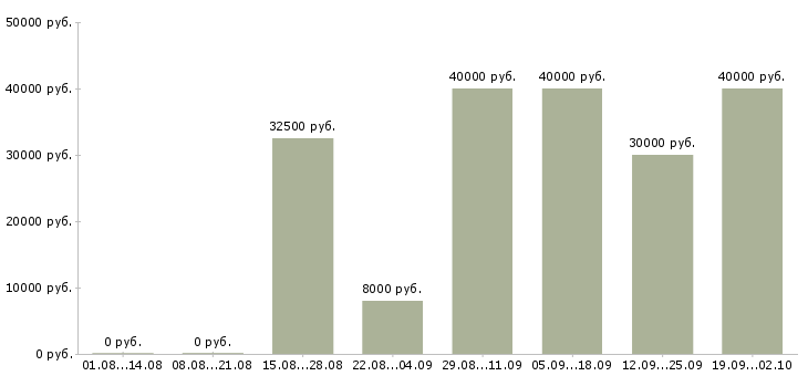 Вакансии специалист по работе с юридическими лицами Санкт-петербург - Медиана зарплат специалист по работе с юридическими лицами Санкт-петербург за 2 месяца