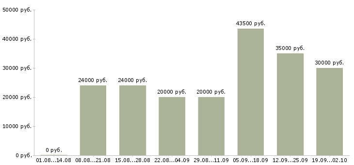 Вакансии специалист по связи в Саратове - Медиана зарплат специалист по связи в Саратове за 2 месяца