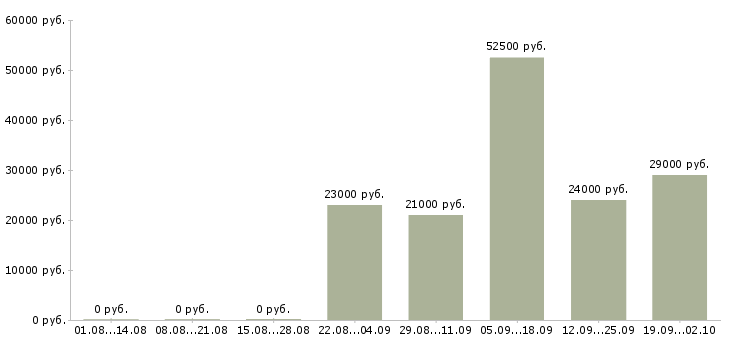 Вакансии сторож в Обнинске - Медиана зарплат сторож в Обнинске за 2 месяца