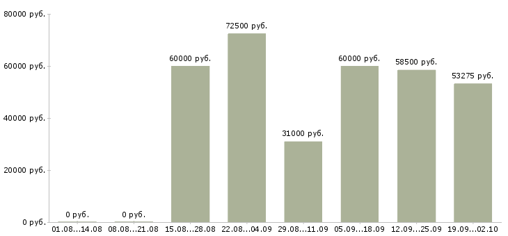 Вакансии торговый представитель с авто в Москве - Медиана зарплат торговый представитель с авто в Москве за 2 месяца