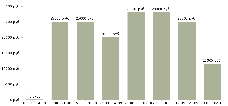 Вакансии требуется менеджер в Новокузнецке - Медиана зарплат требуется менеджер в Новокузнецке за 2 месяца
