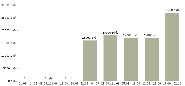 Вакансии требуется уборщица Санкт-петербург - Медиана зарплат требуется уборщица Санкт-петербург за 2 месяца