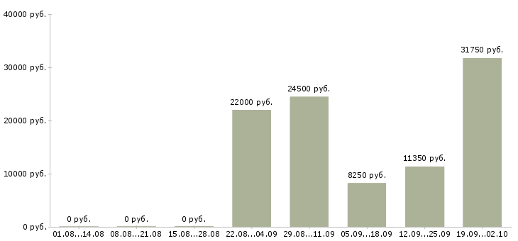 Вакансии уборщик в Владимире - Медиана зарплат уборщик в Владимире за 2 месяца
