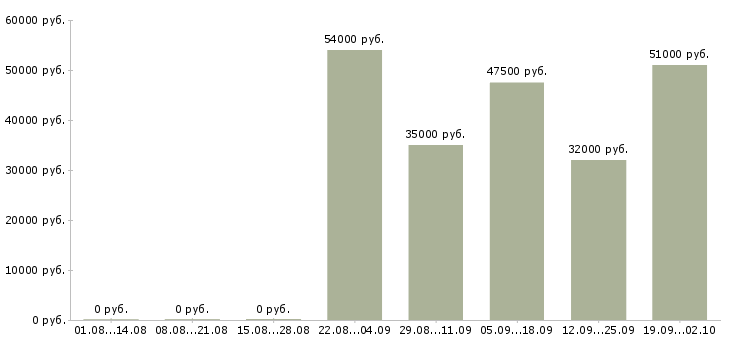 Вакансии упаковка в Смоленске - Медиана зарплат упаковка в Смоленске за 2 месяца