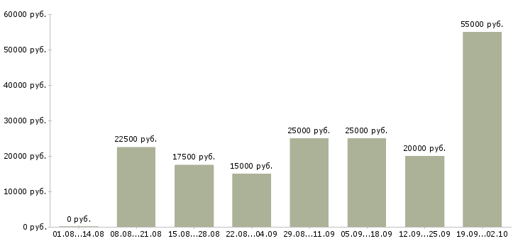 Вакансии через интернет в Казани - Медиана зарплат через интернет в Казани за 2 месяца