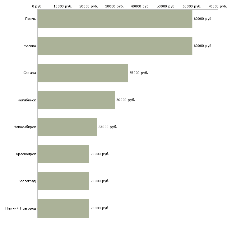 Поиск работы кадровый агент-Медиана зарплаты для вакансии «кадровый агент» в других городах
