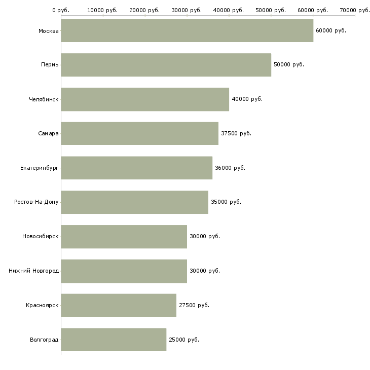 Поиск работы специалист отдела недвижимости-Медиана зарплаты для вакансии «специалист отдела недвижимости» в других городах