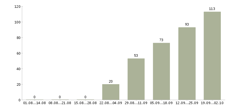 Работа оператор на производстве Башкортостан - Число вакансий Башкортостан по специальности оператор на производстве за 2 месяца
