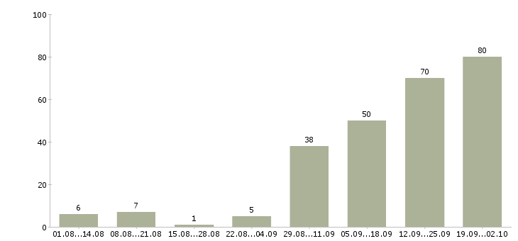 Работа сотрудник для работы через интернет Башкортостан - Число вакансий Башкортостан по специальности сотрудник для работы через интернет за 2 месяца
