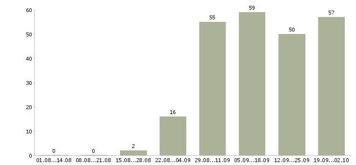 Работа консультант на лето Нижний новгород - Число вакансий Нижний новгород по специальности консультант на лето за 2 месяца