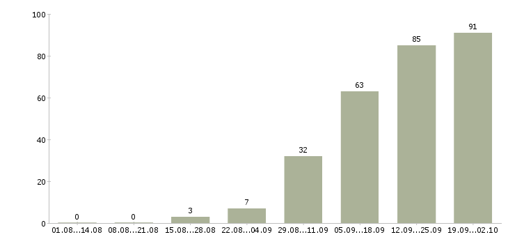 Работа оперативный менеджер Нижний новгород - Число вакансий Нижний новгород по специальности оперативный менеджер за 2 месяца
