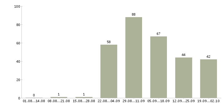 Работа водитель на иномарку Санкт-петербург - Число вакансий Санкт-петербург по специальности водитель на иномарку за 2 месяца