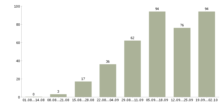Работа интернет администратор Санкт-петербург - Число вакансий Санкт-петербург по специальности интернет администратор за 2 месяца