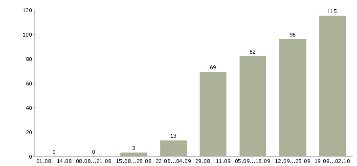 Работа монтажник оборудования Санкт-петербург - Число вакансий Санкт-петербург по специальности монтажник оборудования за 2 месяца
