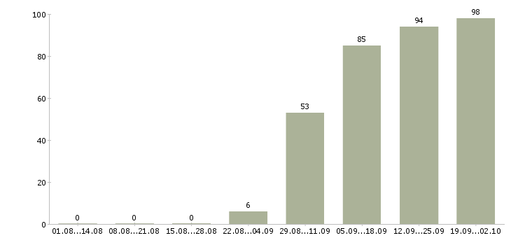 Работа требуется уборщица Санкт-петербург - Число вакансий Санкт-петербург по специальности требуется уборщица за 2 месяца