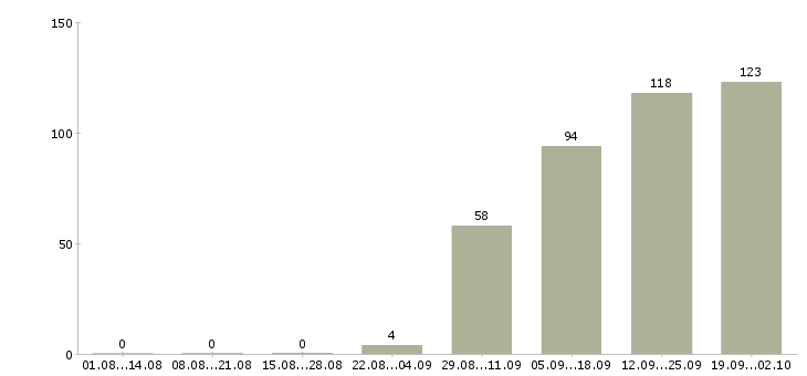 Работа директор по работе с персоналом Удмуртия - Число вакансий Удмуртия по специальности директор по работе с персоналом за 2 месяца