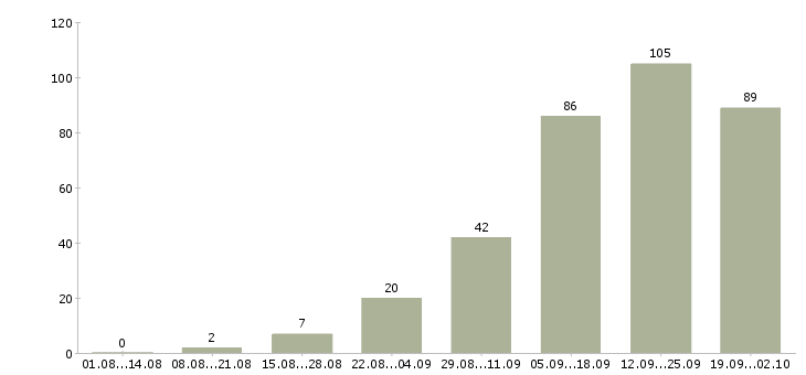Работа менеджер с карьерным ростом в Астрахани - Число вакансий в Астрахани по специальности менеджер с карьерным ростом за 2 месяца