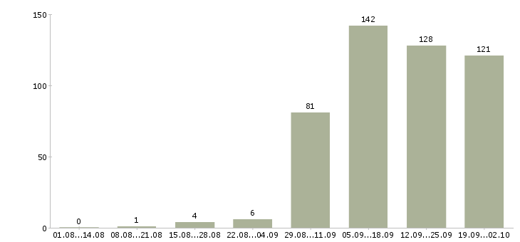Работа оператор на пк в Белгороде - Число вакансий в Белгороде по специальности оператор на пк за 2 месяца