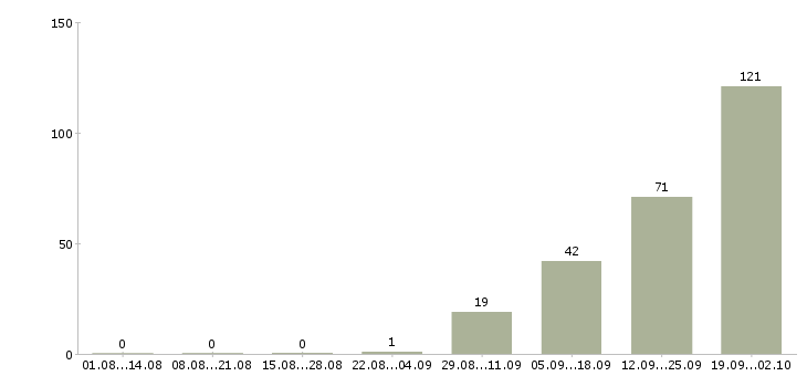 Работа менеджер объекта в Брянске - Число вакансий в Брянске по специальности менеджер объекта за 2 месяца
