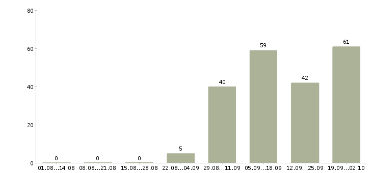 Работа работаем не выходя из дома в Брянске - Число вакансий в Брянске по специальности работаем не выходя из дома за 2 месяца